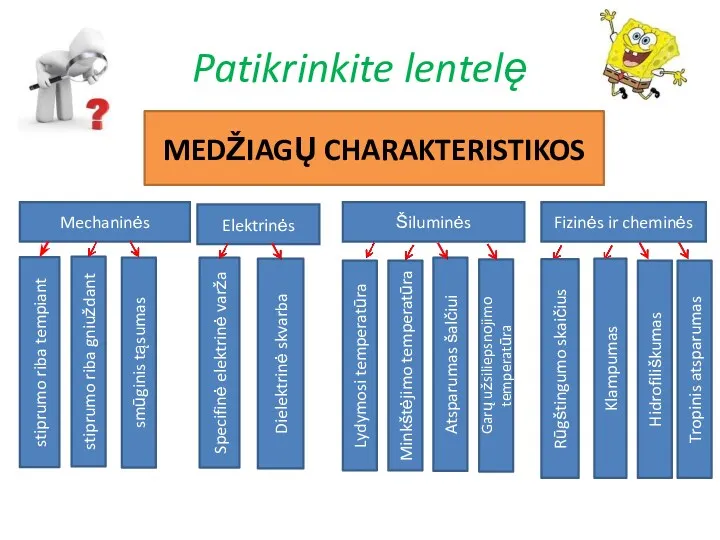 Patikrinkite lentelę MEDŽIAGŲ CHARAKTERISTIKOS Mechaninės Elektrinės Šiluminės Fizinės ir cheminės stiprumo riba tempiant