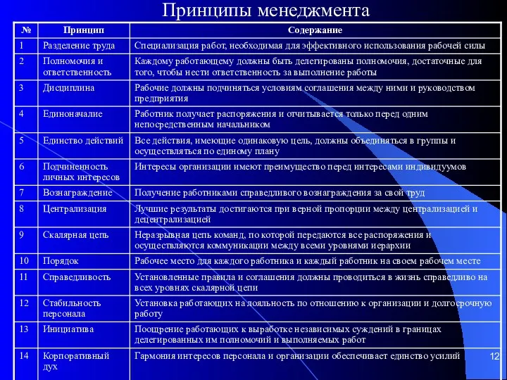 Принципы менеджмента