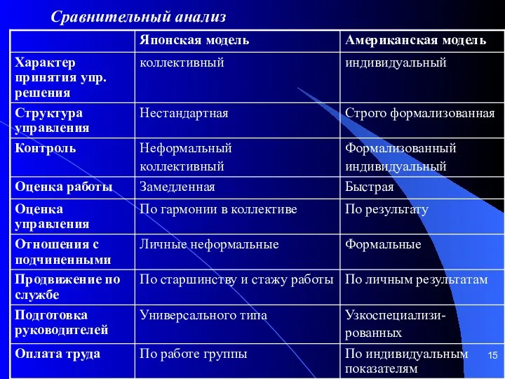 Сравнительный анализ