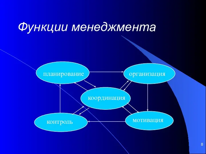 Функции менеджмента планирование организация мотивация контроль координация