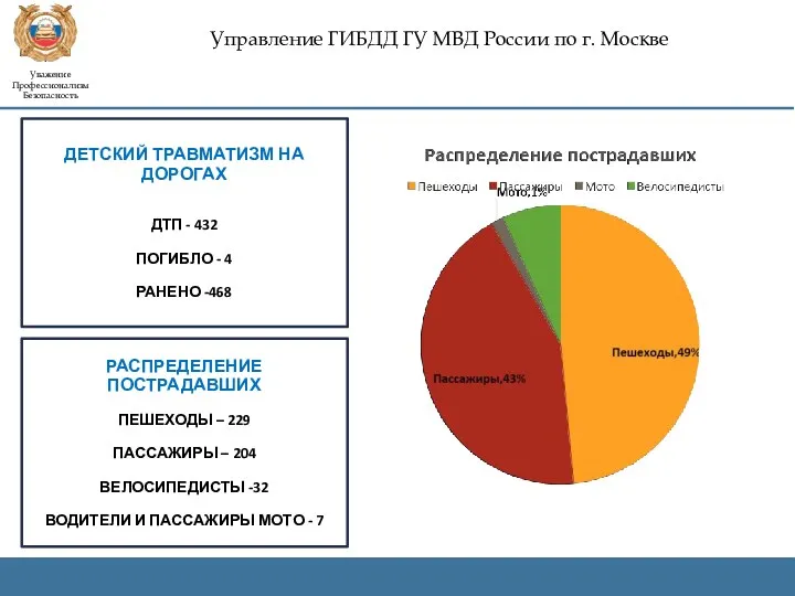 Управление ГИБДД ГУ МВД России по г. Москве Уважение Профессионализм