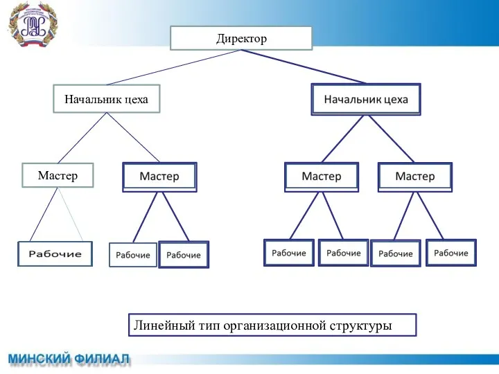 Директор Начальник цеха Мастер Линейный тип организационной структуры