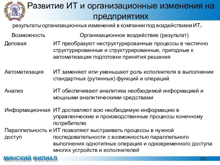 Развитие ИТ и организационные изменения на предприятиях результаты организационных изменений в компании под воздействием ИТ.