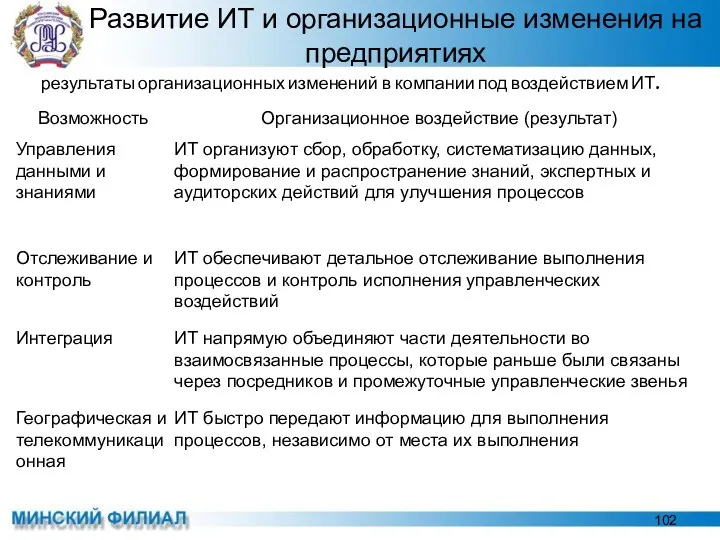 Развитие ИТ и организационные изменения на предприятиях результаты организационных изменений в компании под воздействием ИТ.