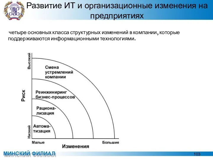 Развитие ИТ и организационные изменения на предприятиях четыре основных класса