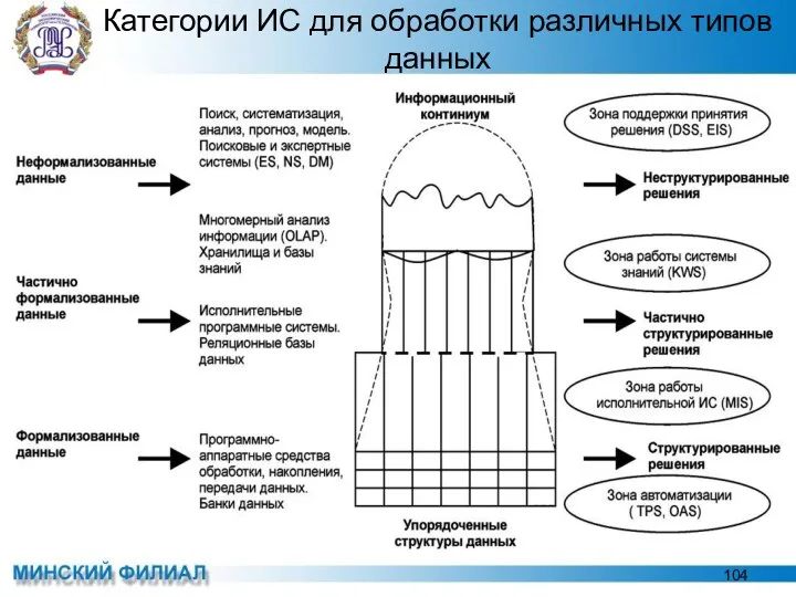 Категории ИС для обработки различных типов данных