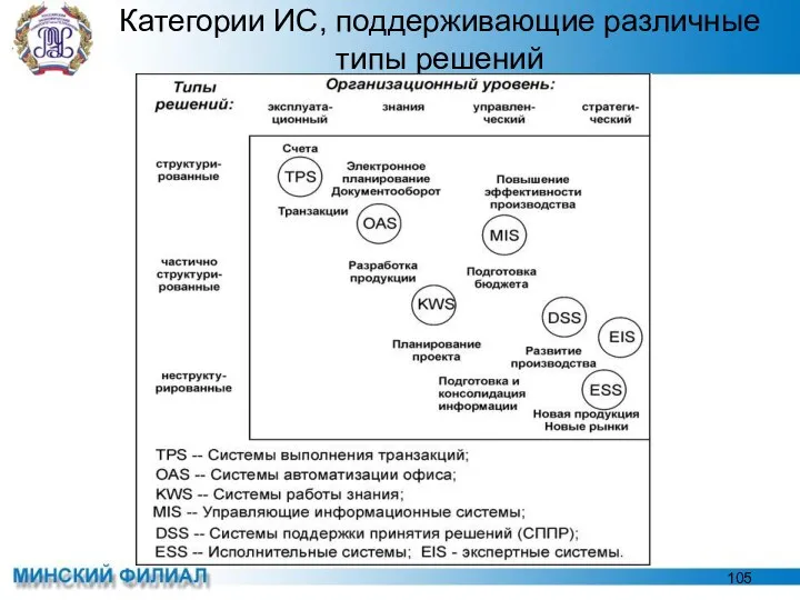 Категории ИС, поддерживающие различные типы решений