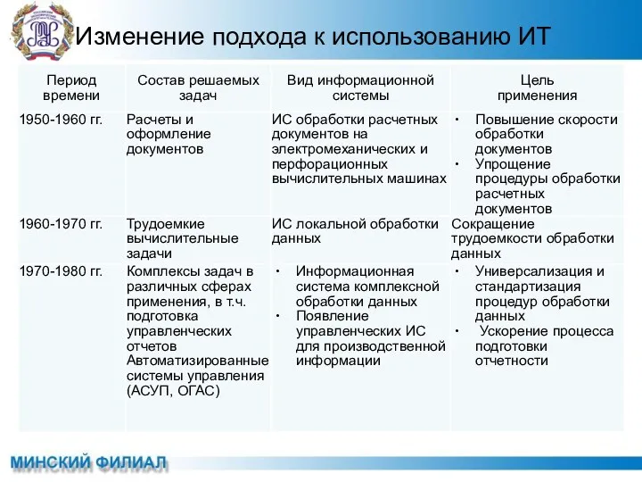 Изменение подхода к использованию ИТ