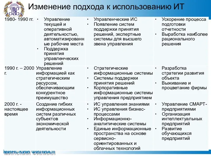 Изменение подхода к использованию ИТ