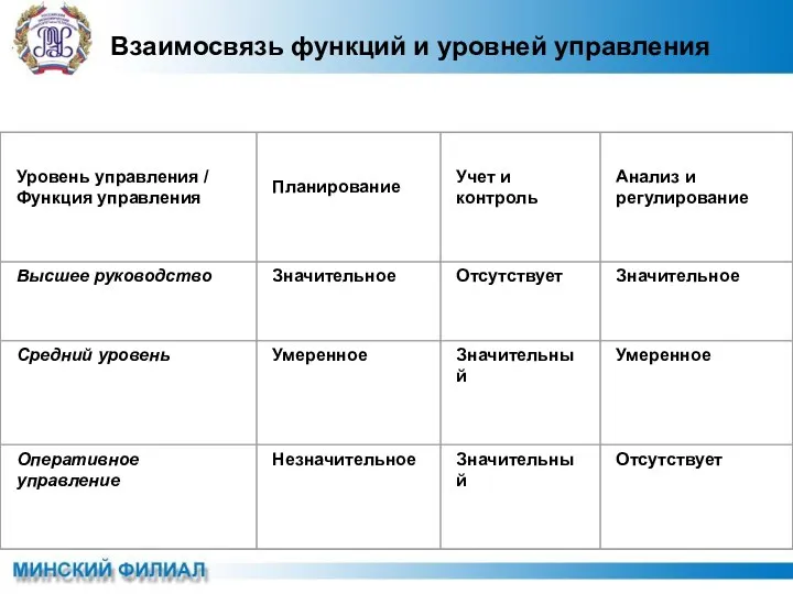 Взаимосвязь функций и уровней управления