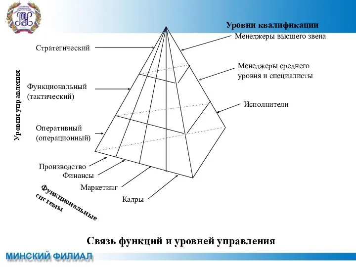 Уровни управления Стратегический Функциональный (тактический) Оперативный (операционный) Уровни квалификации Менеджеры