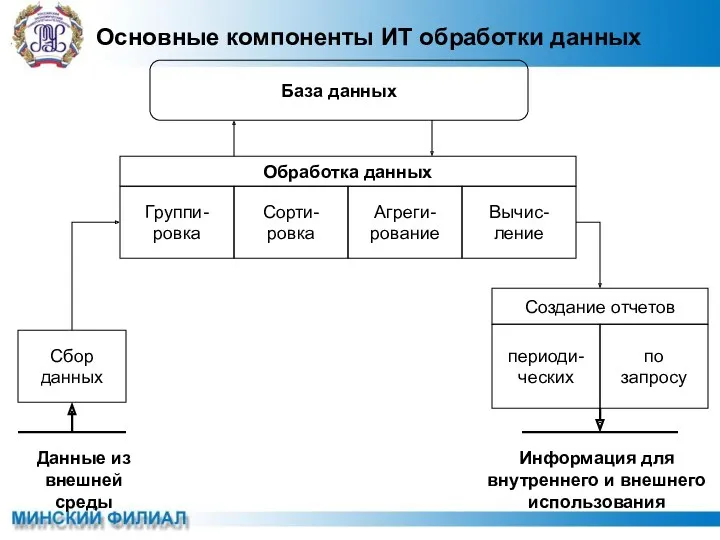 Основные компоненты ИТ обработки данных База данных Сбор данных Данные