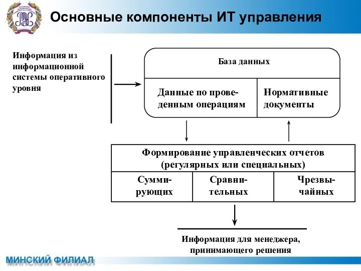 Основные компоненты ИТ управления Информация из информационной системы оперативного уровня Информация для менеджера, принимающего решения