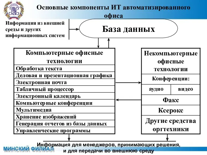 Основные компоненты ИТ автоматизированного офиса База данных Информация из внешней