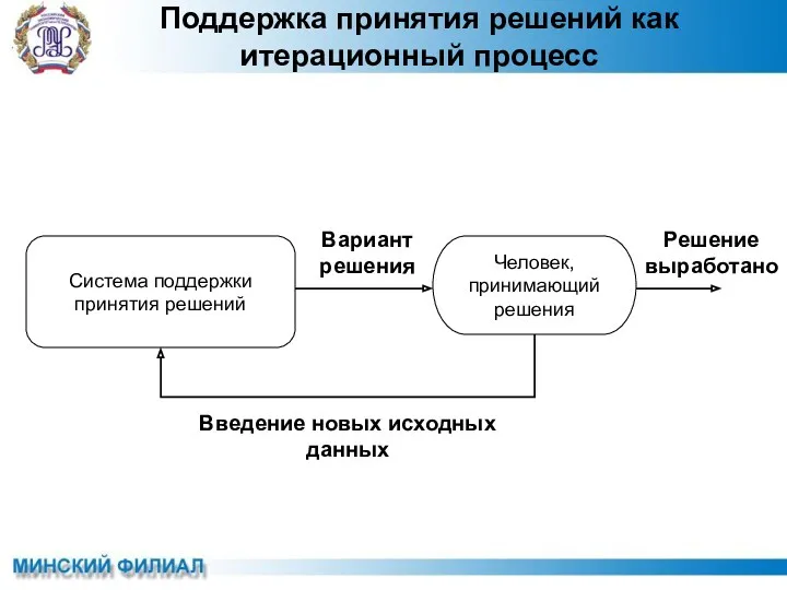 Поддержка принятия решений как итерационный процесс Система поддержки принятия решений