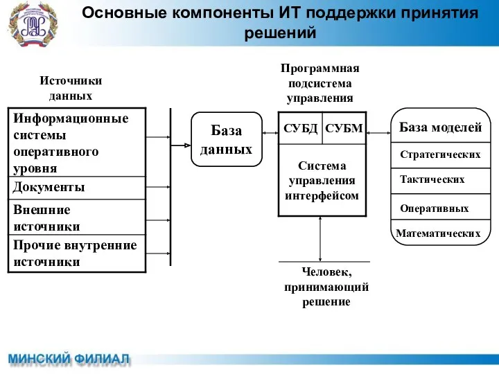 Основные компоненты ИТ поддержки принятия решений База данных Источники данных Программная подсистема управления Человек, принимающий решение