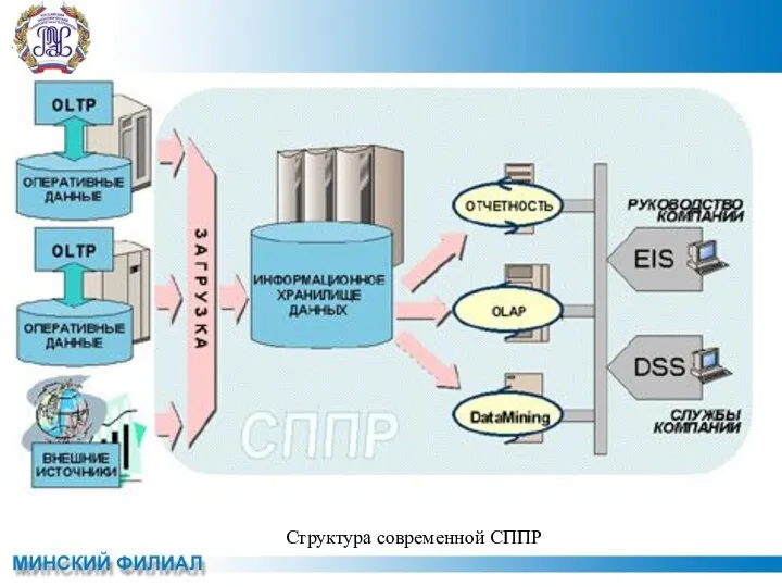 Структура современной СППР