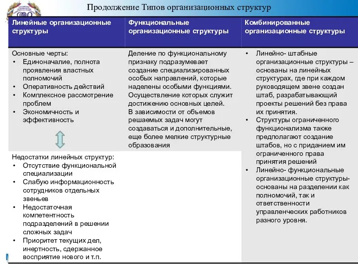 Продолжение Типов организационных структур