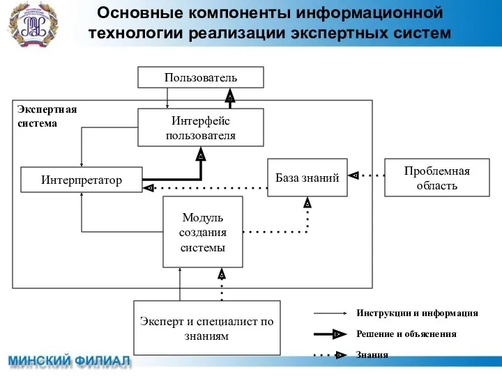 Основные компоненты информационной технологии реализации экспертных систем Пользователь Интерфейс пользователя