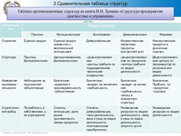 2.Сравнительная таблица структур Таблица организационных структур из книги Н.Н. Тренева «Структура предприятия: диагностика и управление»