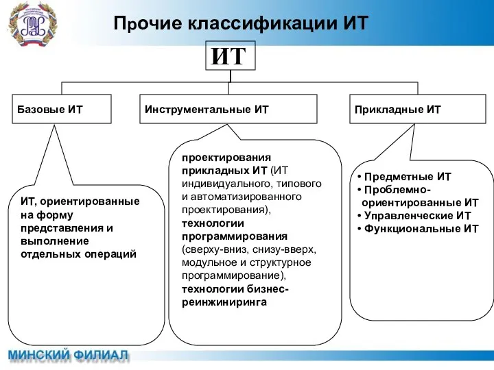 Прочие классификации ИТ ИТ Базовые ИТ Инструментальные ИТ Прикладные ИТ