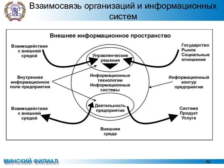 Взаимосвязь организаций и информационных систем