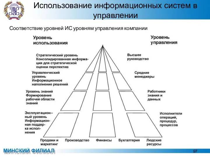 Использование информационных систем в управлении Соответствие уровней ИС уровням управления компании