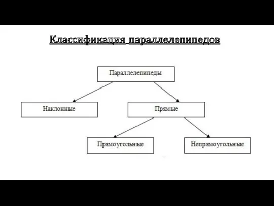 Классификация параллелепипедов