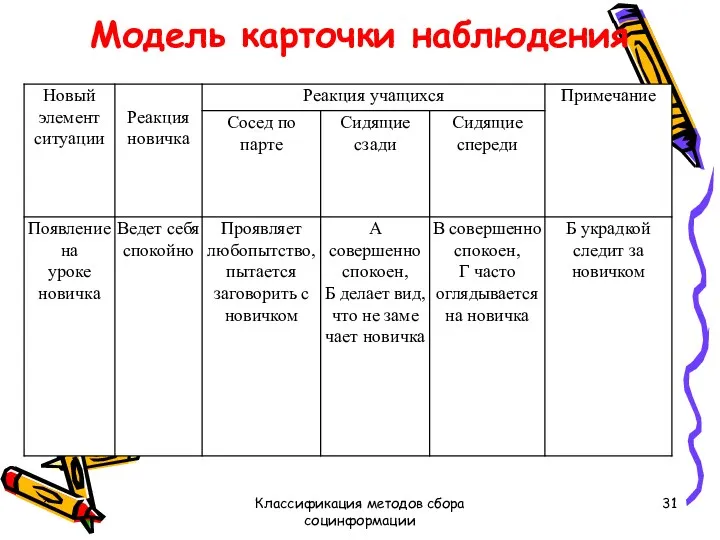 Модель карточки наблюдения * Классификация методов сбора социнформации