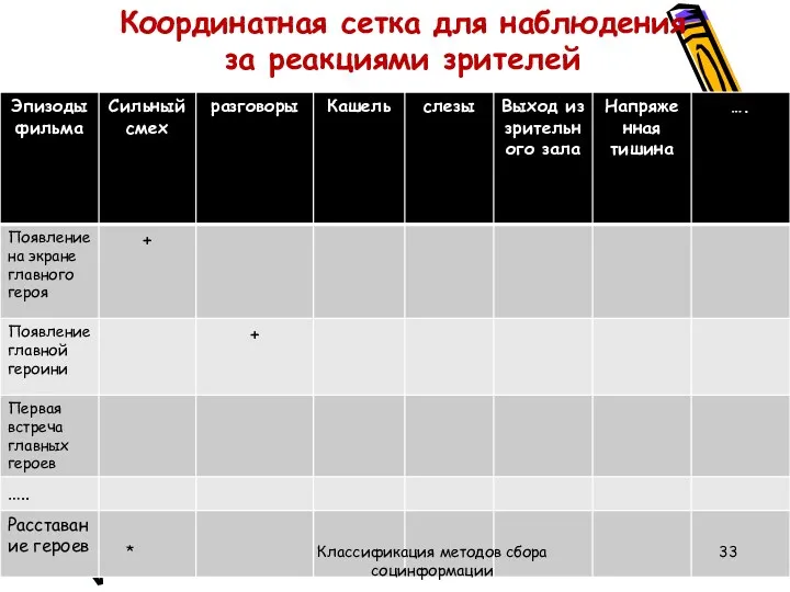 Координатная сетка для наблюдения за реакциями зрителей * Классификация методов сбора социнформации