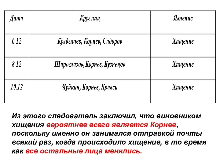 Из этого следователь заключил, что виновником хищения вероятнее всего является Корнев, поскольку именно