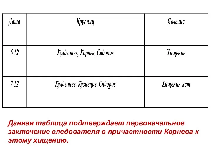 Данная таблица подтверждает первоначальное заключение следователя о причастности Корнева к этому хищению.