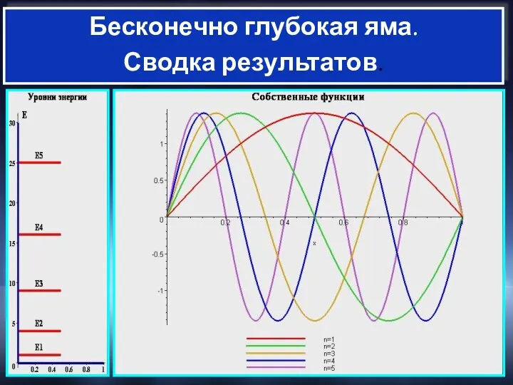 Бесконечно глубокая яма. Сводка результатов.