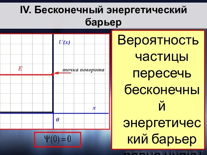 IV. Бесконечный энергетический барьер Вероятность частицы пересечь бесконечный энергетический барьер равна нулю!