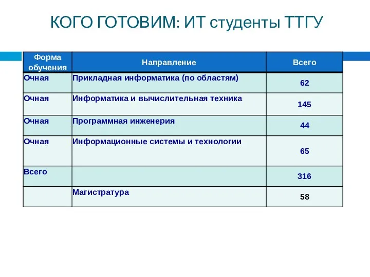 КОГО ГОТОВИМ: ИТ студенты ТТГУ