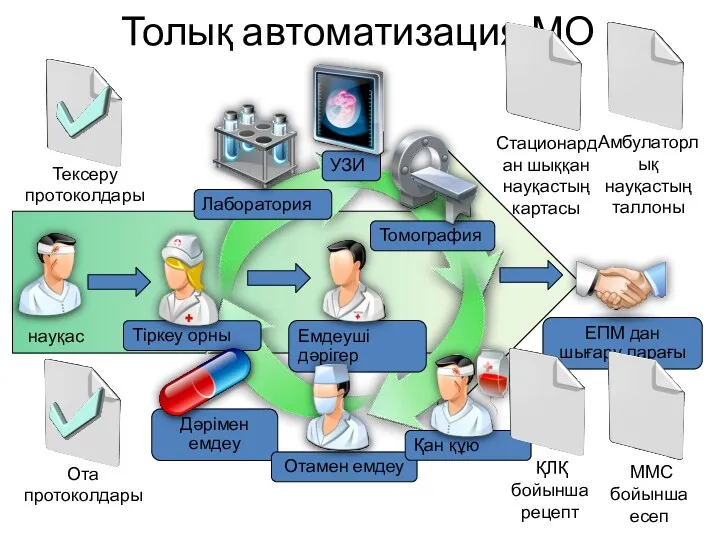 Толық автоматизация МО