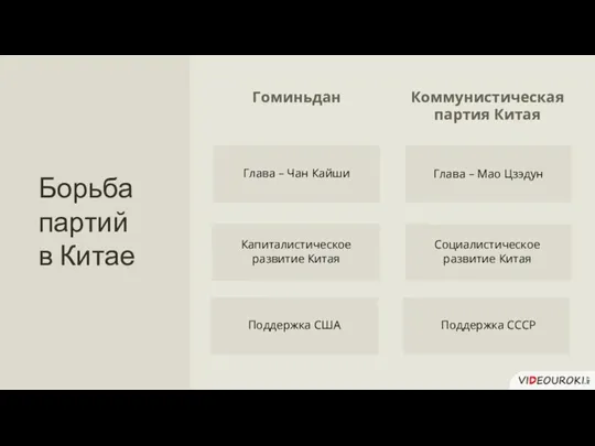 Борьба партий в Китае Гоминьдан Коммунистическая партия Китая Капиталистическое развитие