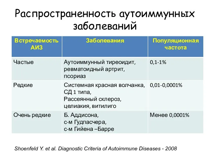 Распространенность аутоиммунных заболеваний Shoenfeld Y. et al. Diagnostic Criteria of Autoimmune Diseases - 2008