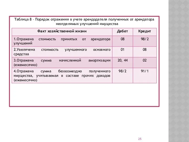 Таблица 8 – Порядок отражения в учете арендодателя полученных от арендатора неотделимых улучшений имущества