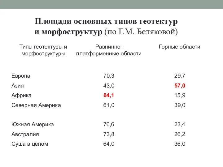 Площади основных типов геотектур и морфоструктур (по Г.М. Беляковой)