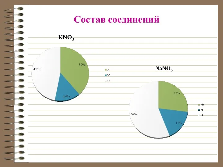 Состав соединений