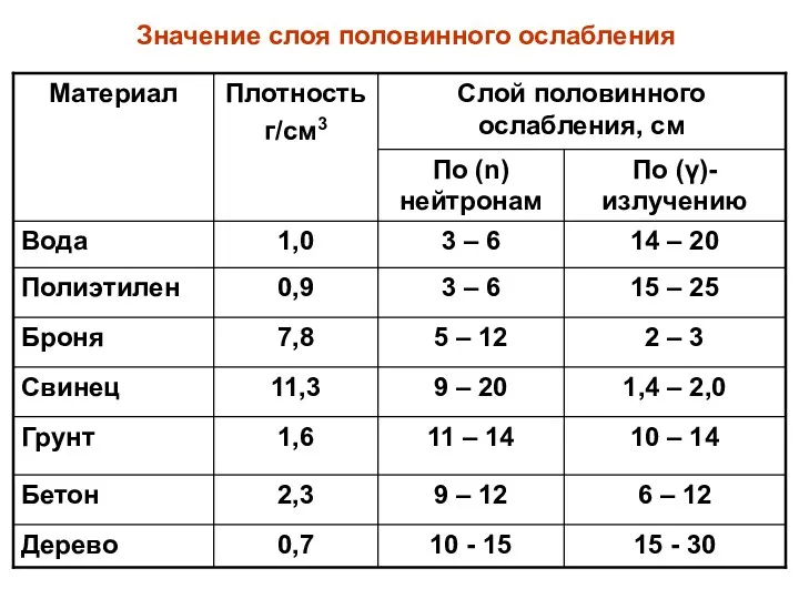 Значение слоя половинного ослабления