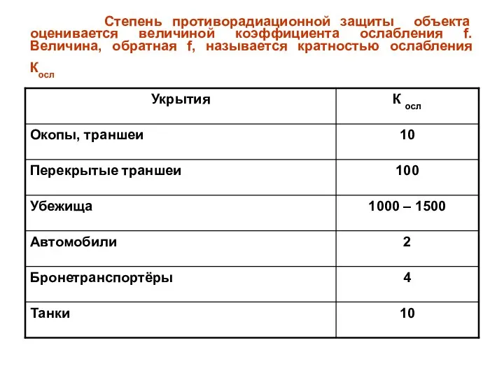 Степень противорадиационной защиты объекта оценивается величиной коэффициента ослабления f. Величина, обратная f, называется кратностью ослабления Косл