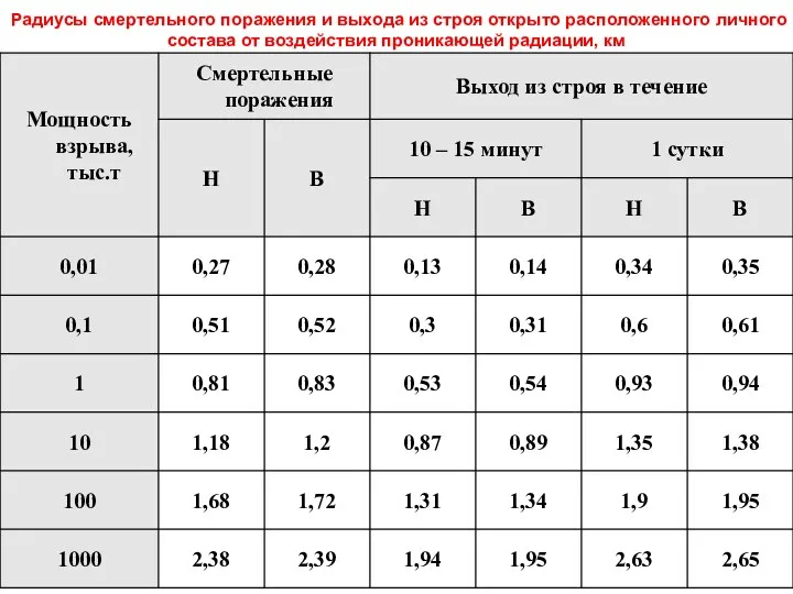 Радиусы смертельного поражения и выхода из строя открыто расположенного личного состава от воздействия проникающей радиации, км