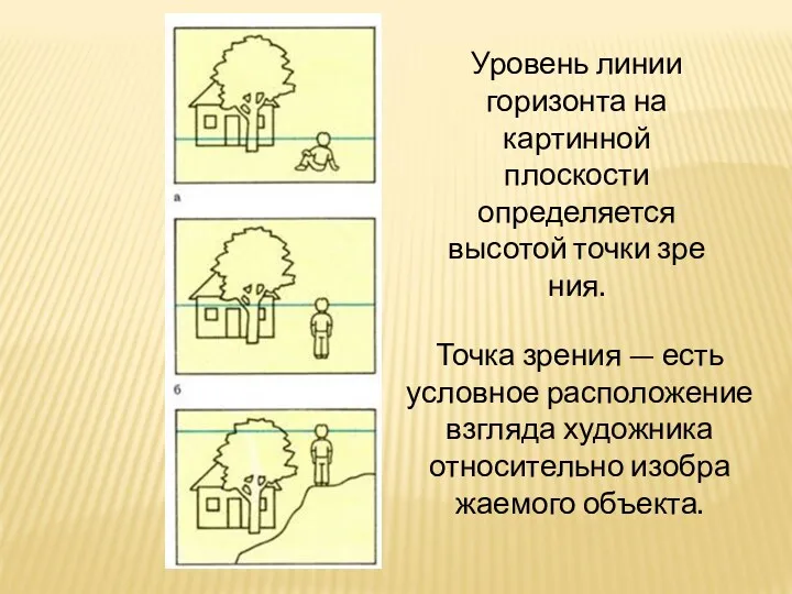 Уровень линии горизонта на картинной плоскости определяется высотой точки зре­ния.