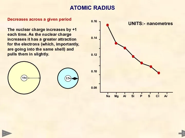 ATOMIC RADIUS Decreases across a given period The nuclear charge