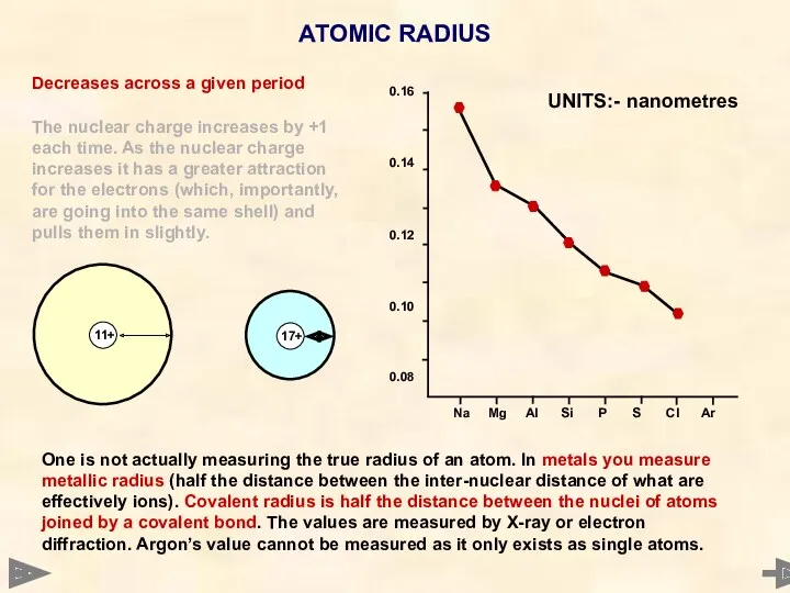ATOMIC RADIUS Decreases across a given period The nuclear charge increases by +1