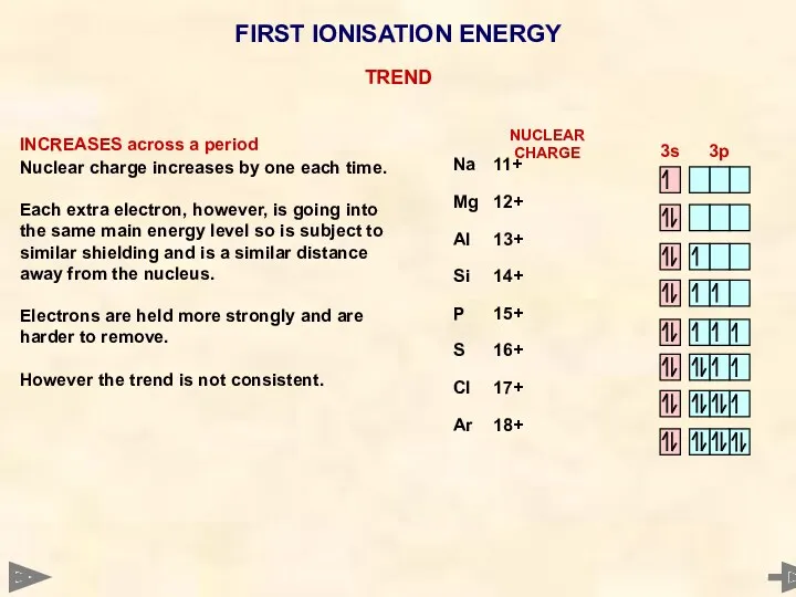 FIRST IONISATION ENERGY INCREASES across a period Nuclear charge increases by one each