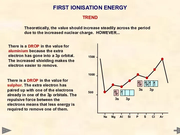 FIRST IONISATION ENERGY There is a DROP in the value for sulphur. The