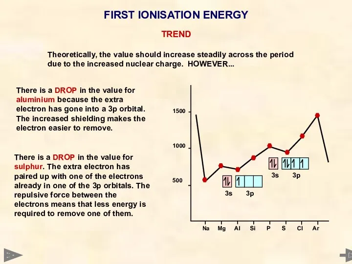 FIRST IONISATION ENERGY There is a DROP in the value